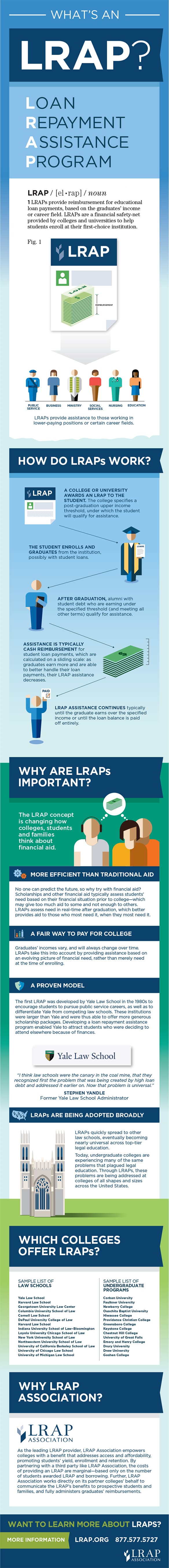 What's An LRAP
