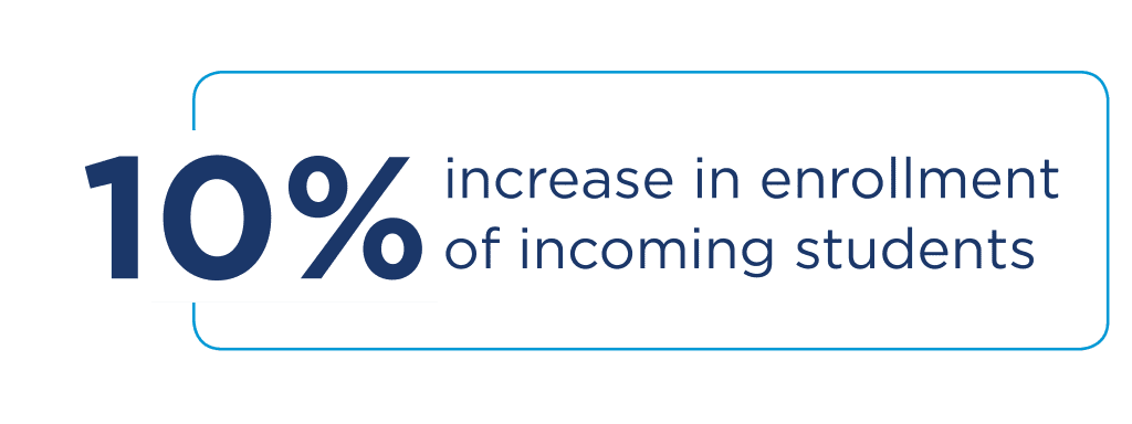 10 percent increase in enrollment