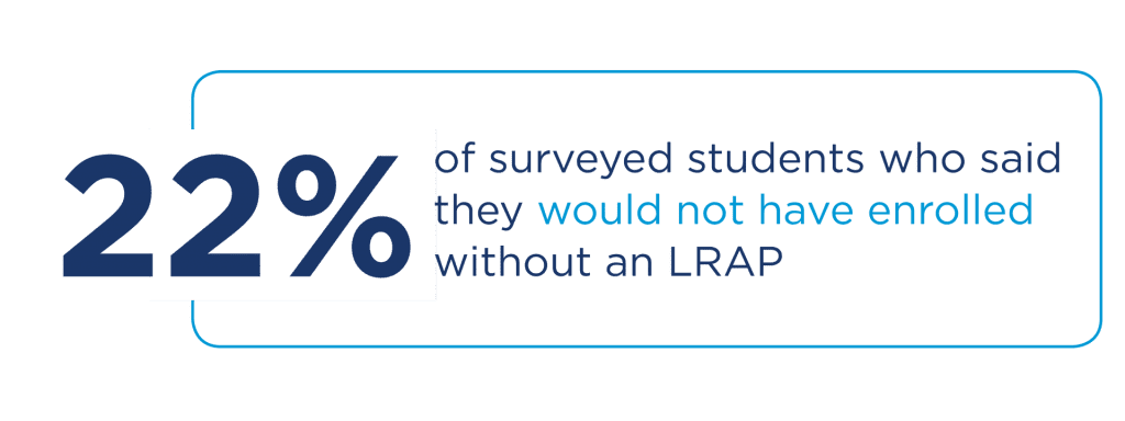 22 percent of students surveyed would not have enrolled without an LRAP