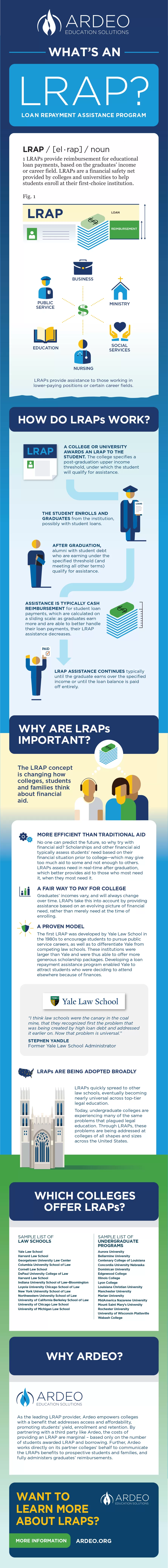 What's An LRAP